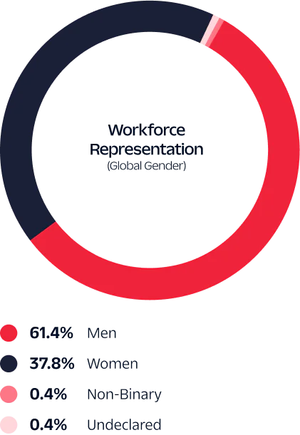 Workforce Representation (Global Gender) data represented in a pie chart 
