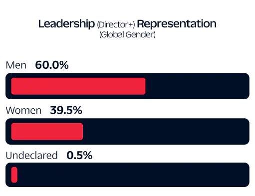 Leadership (Director+) Representation (Global Gender) data represented in a bar chart