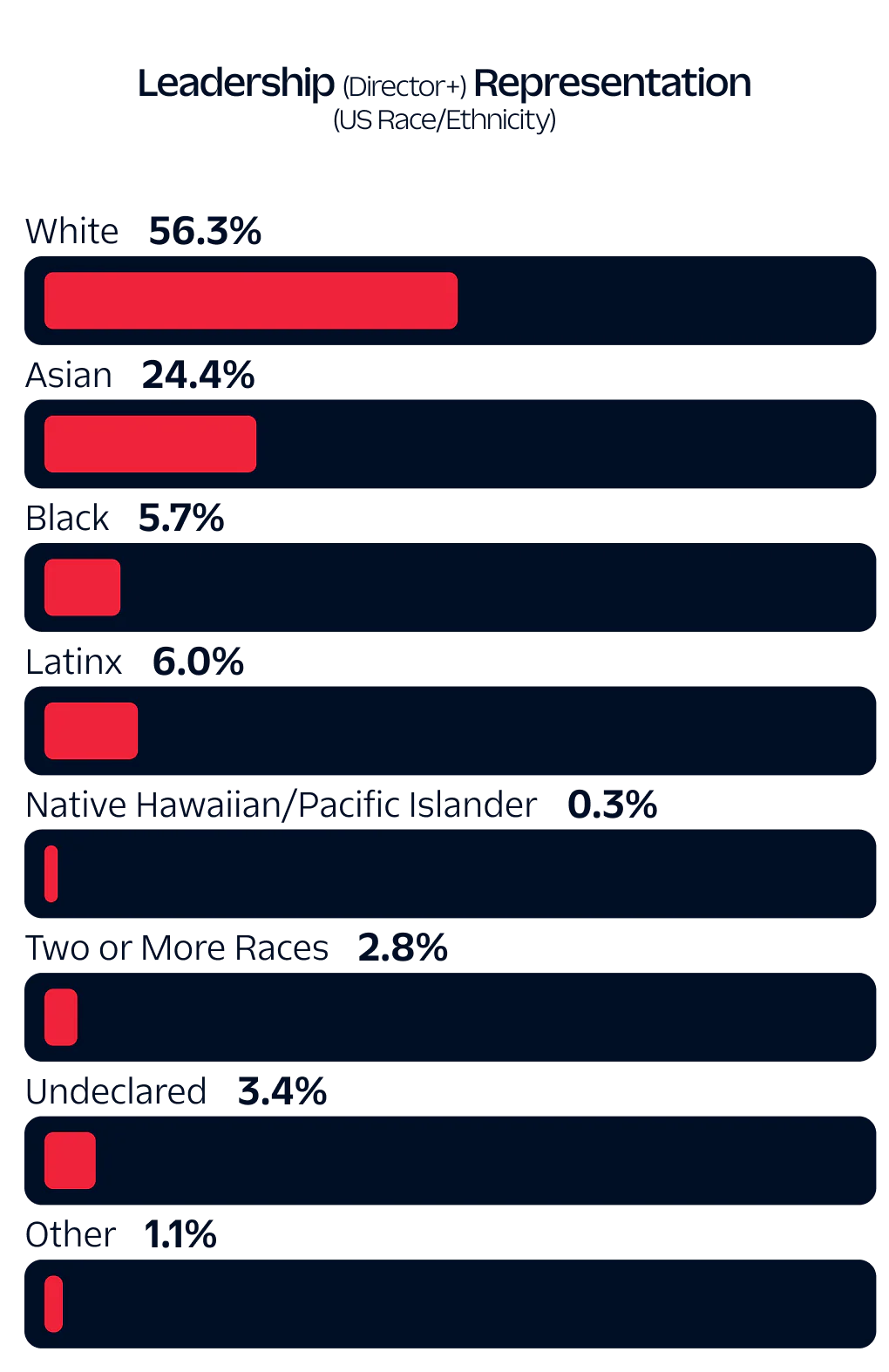 Leadership (Director+) Representation (US Race/Ethnicity) data represented in a bar chart 