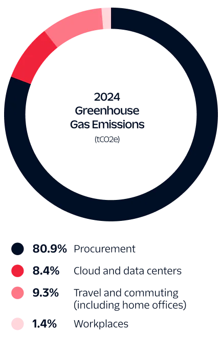 Pie chart showing 2024 greenhouse gas emissions by category