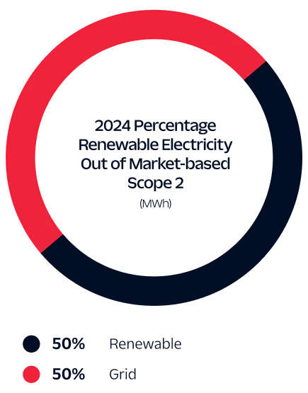 Pie chart showing 2024 percentage renewable electricity out of market-based Scope 2