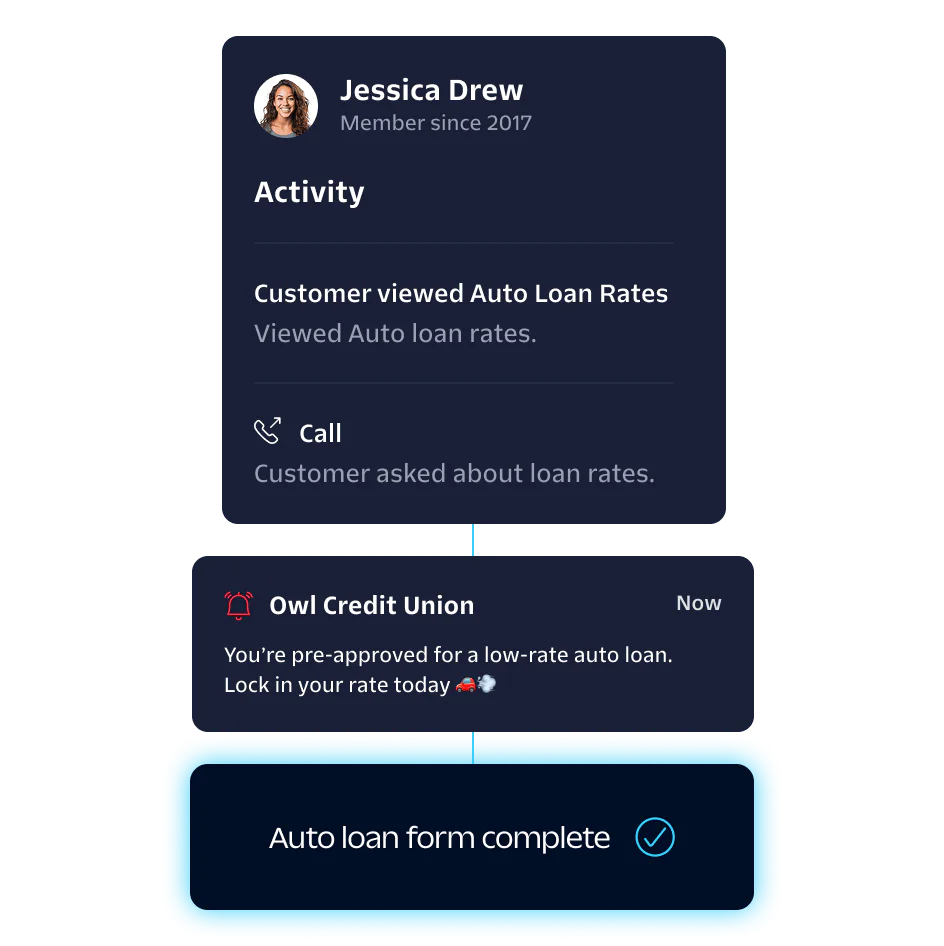 Customer Interaction Summary with Auto Loan Form Completion User activity with auto loan rates and form completion, showing customer and credit union messages.