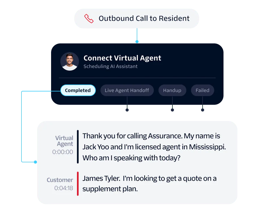 Diagram of a virtual agent interacting with a customer to provide an insurance quote. Diagram of a virtual agent interacting with a customer to provide an insurance quote.