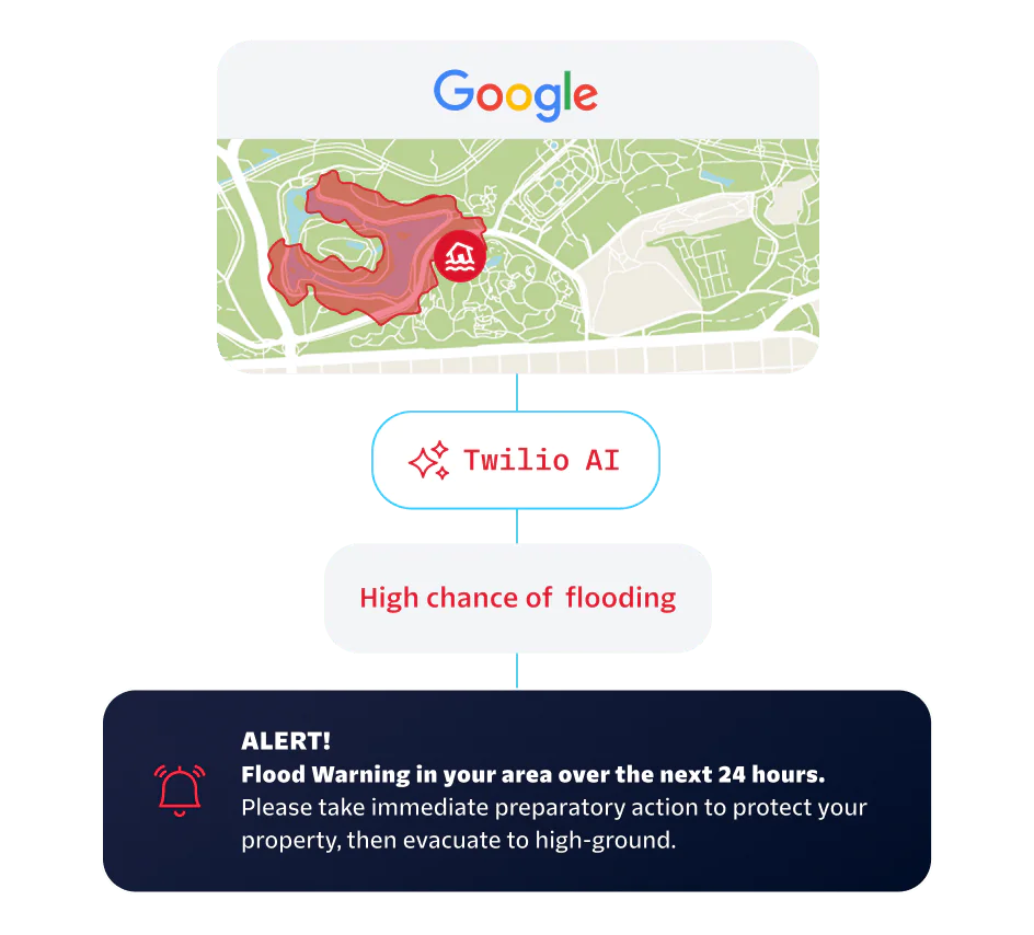 Twilio AI predicts high flood risk, Google map shows affected area, alert advises immediate action. Twilio AI predicts high flood risk, Google map shows affected area, alert advises immediate action.